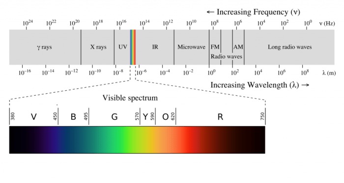 Section 18.2 the electromagnetic spectrum