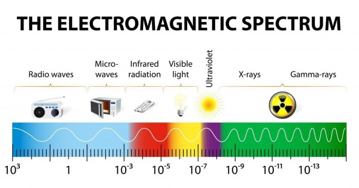 Section 18.2 the electromagnetic spectrum