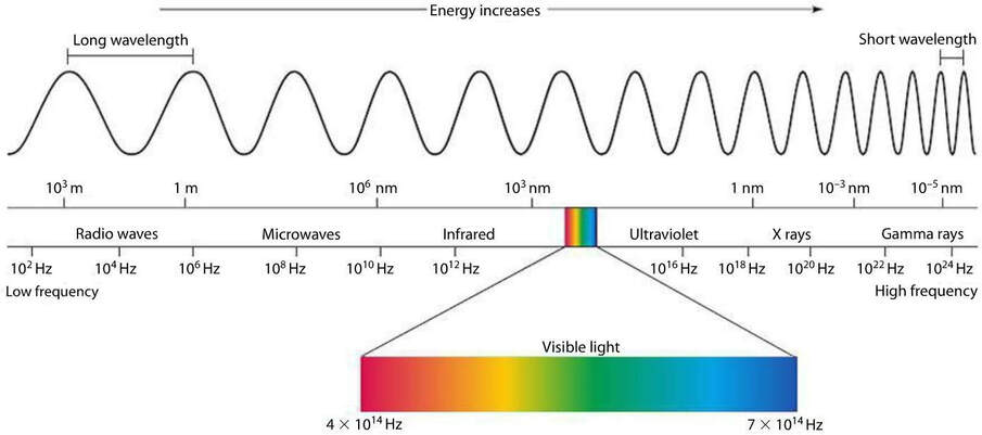 Spectrum electromagnetic waves